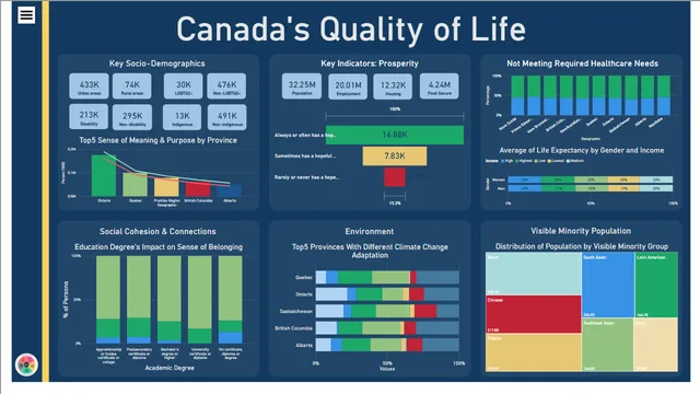 Canada Quality Dashboard — dashboard de Qualidade em Power BI