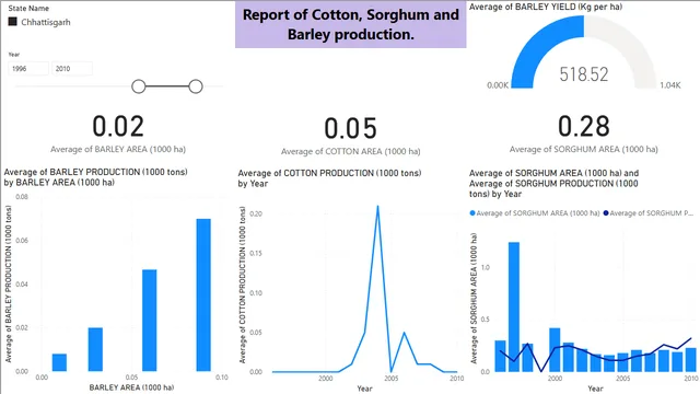 Crops production POWER BI  — dashboard de Operações em Power BI
