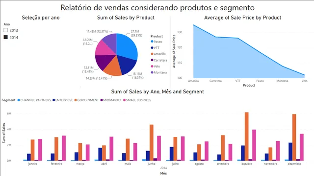 Delivery I - Analyzing data from a Sales Dashboard in Power BI — Sales dashboard in Power BI