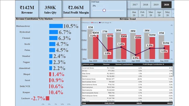 Atliq project — dashboard de Operações em Power BI