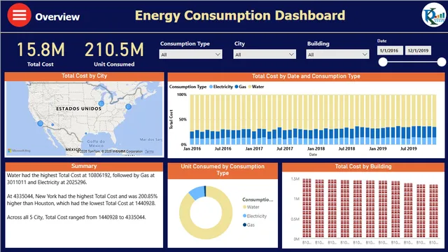 ऊर्जा खपत डैशबोर्ड — Power BI में वित्त डैशबोर्ड