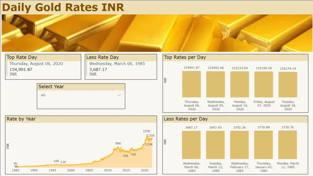 Daily Gold Rate — Finance dashboard in Power BI