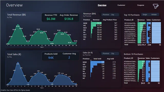 Display Advertisement Sales Dashboard — Power BI में बिक्री डैशबोर्ड