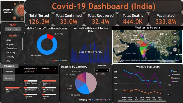 Covid-19 Dashboard(with KPI) — Healthcare dashboard in Power BI