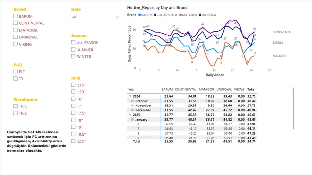 Ad Hoc Availability — Operations dashboard in Power BI