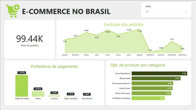 Proyecto02-Olist(e-commerce) — panel de Ventas en Power BI