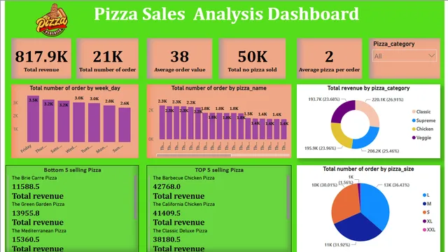 Pizza sales analysis dashboard — Sales dashboard in Power BI