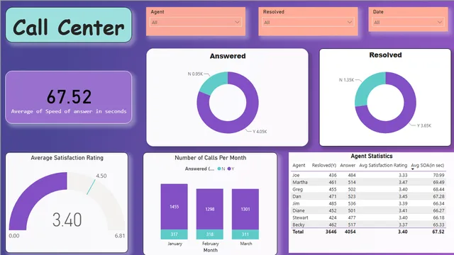 Call Centre DashBoard — Atendimento ao Cliente dashboard in Power BI
