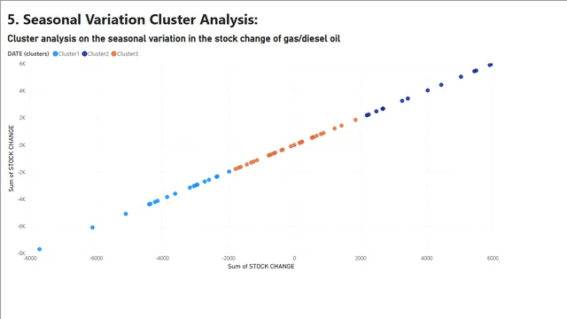 5 Seasonal Variation Cluster Analysis — Operations dashboard in Power BI