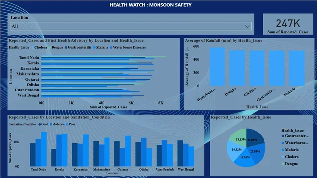Health Watch Monsoon Safety — Healthcare dashboard in Power BI