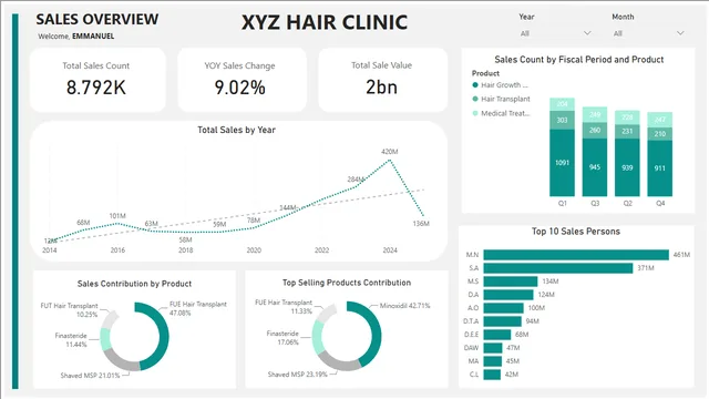 Hair Clinic Analysis — Healthcare dashboard in Power BI