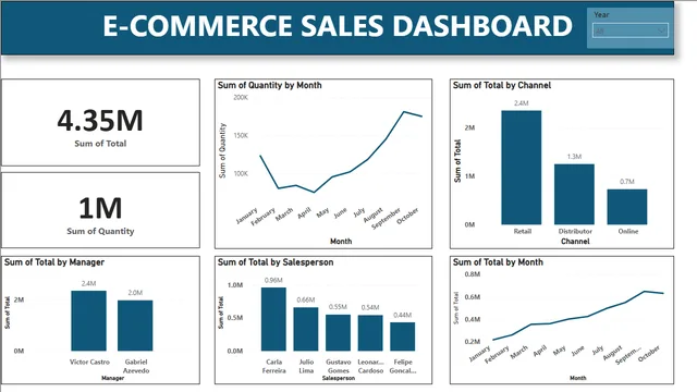 E- Commerce Sales  — dashboard de Vendas em Power BI