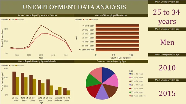 1552_Sneha mohan_Unemployment Data Analysis — dashboard de Governança BI em Power BI