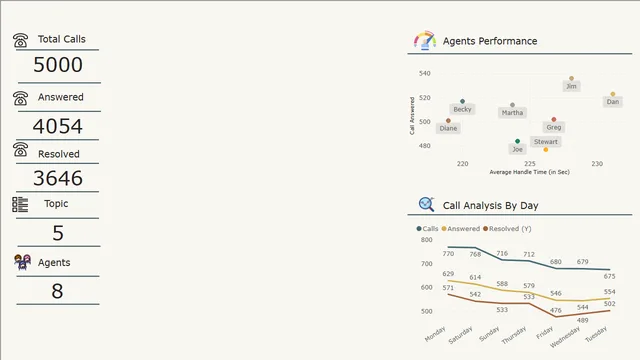 Call Center (2) — dashboard de Operações em Power BI