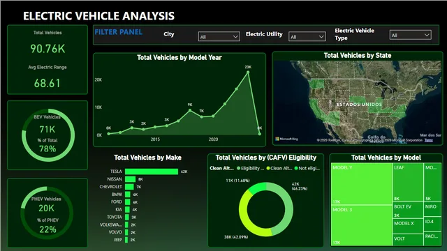 Electric Vehicle Analysis Project — dashboard de Operações em Power BI