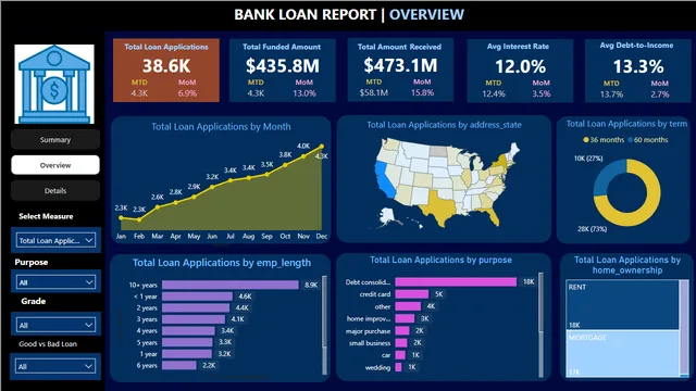 Portafolio de Préstamos Bancarios — panel de Finanzas en Power BI