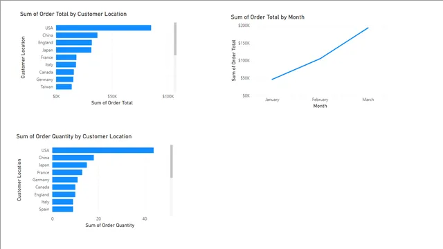Exercise 27 Start — dashboard de Educação em Power BI