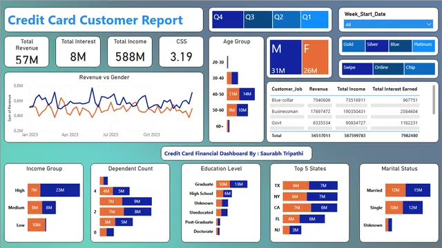 Credit Card Financial Report — Power BI में वित्त डैशबोर्ड