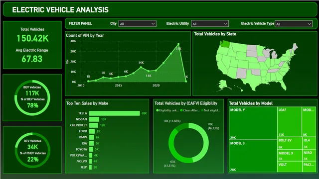 Electric Vehicle Analysis Power BI project — Operations dashboard in Power BI