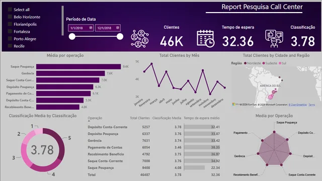 Dashboard - Call Center — dashboard de Operações em Power BI
