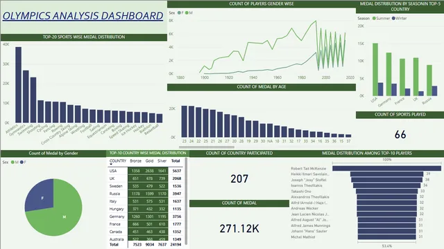 1541_NIKHITHA_OLMYPICS_ANALYSIS — Power BI में Governança BI डैशबोर्ड