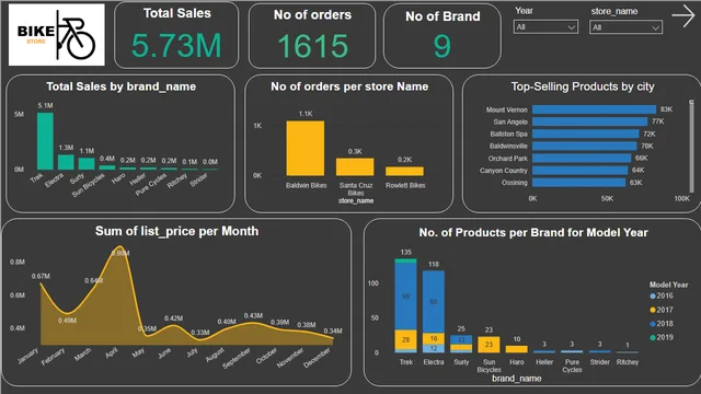 Bike Store Dashboard — dashboard de Vendas em Power BI