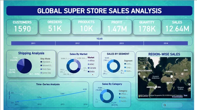 Global — Operations dashboard in Power BI