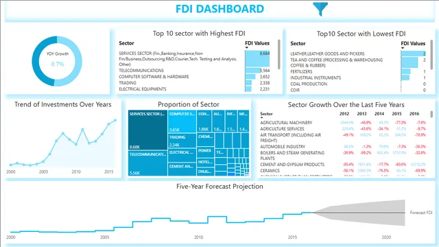 FDI_Analytics — Power BI में अन्य डैशबोर्ड