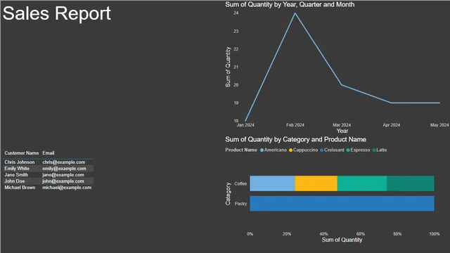 Coffee_Shop_PowerBI — Operations dashboard in Power BI