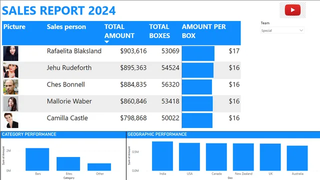Análisis de desempeño de producto y pronósticos usando Power BI — panel de Operaciones en Power BI