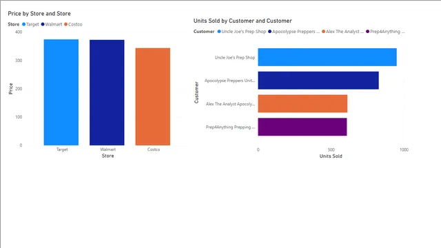 Apocolypse Food Prep - Drill Down Tutorial — dashboard de Operações em Power BI