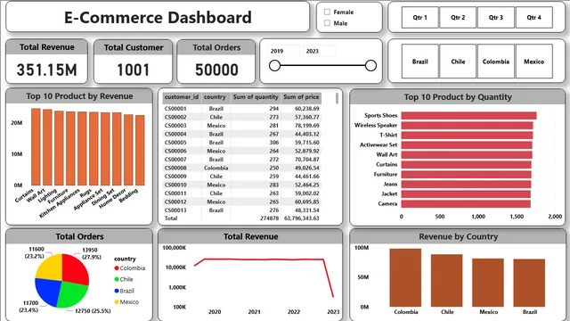 E commerce — dashboard de Vendas em Power BI