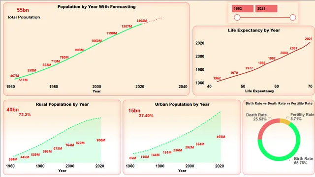 Population Growth in India-Dashboard — Power BI में Demografia डैशबोर्ड