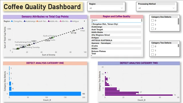 Coffee Quality Project — Power BI में बिक्री डैशबोर्ड