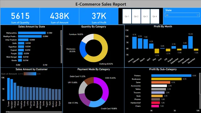 1 E-Commerce Sales Report — Sales dashboard in Power BI