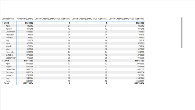 Find the Lowest Order Quantity Value — dashboard de Operações em Power BI