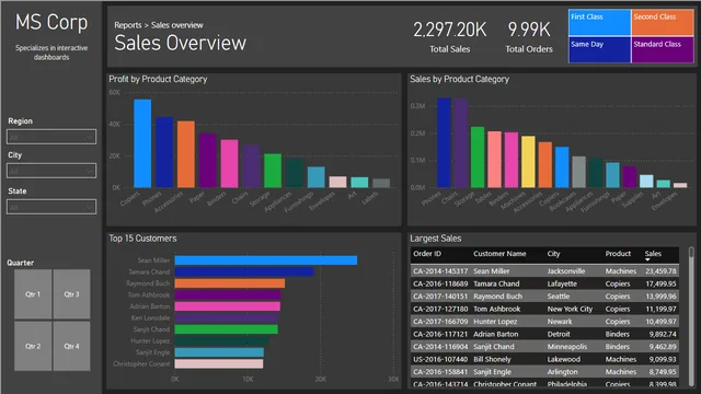 Ecommerce_Sales_Report — Power BI में बिक्री डैशबोर्ड