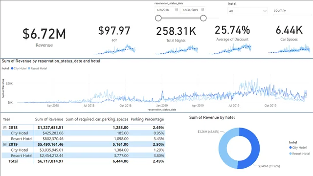 Hotel Revenue — dashboard de Financeiro em Power BI