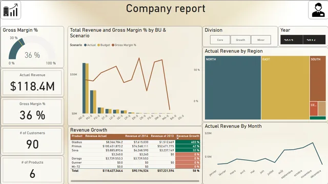CompanyAnalyseReport — dashboard de Financeiro em Power BI