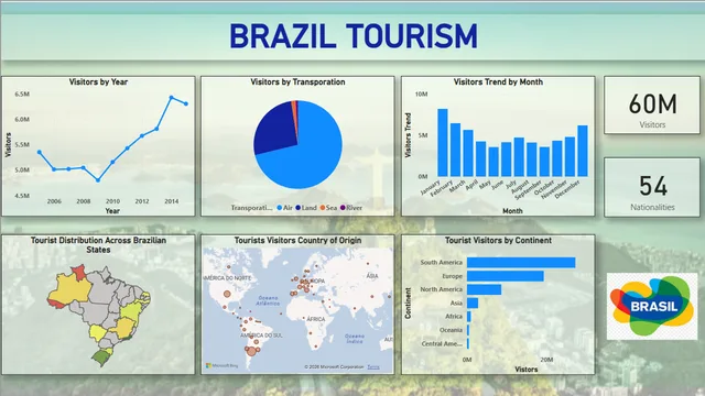 Brazil Tourism — dashboard de Turismo em Power BI