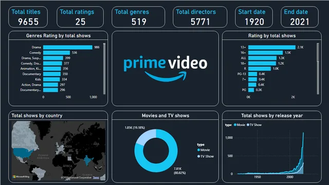 AMAZON_PRIME(Project_Of_Powerbi) — dashboard de Vendas em Power BI