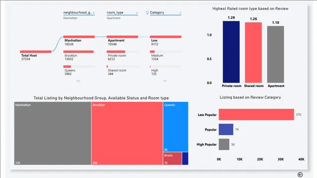 Air bnb — panel de Marketing en Power BI