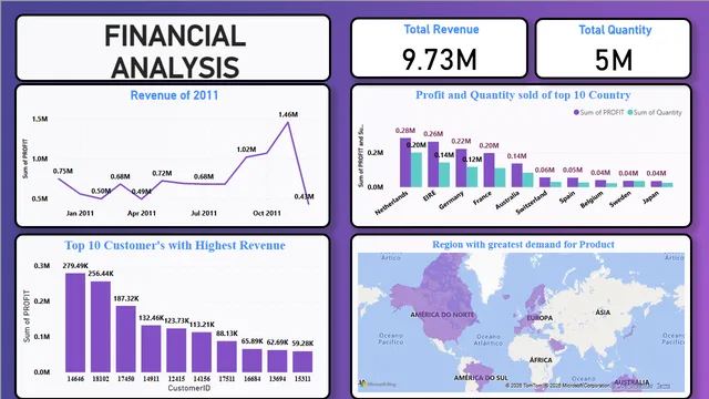 FINANCIAL ANALYSIS  project — Power BI में वित्त डैशबोर्ड