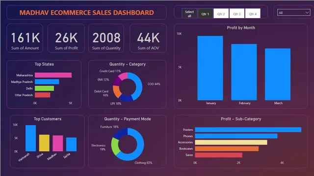 Power BI Dasboard project — dashboard de Operações em Power BI