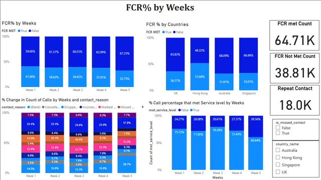 DSPA AHT FCR — Sales dashboard in Power BI