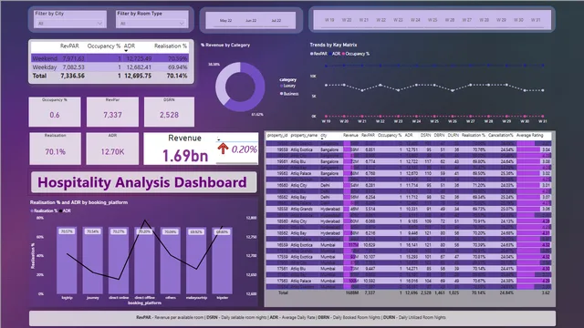Hospitality_Dashboard_Nabasmita — dashboard de Operações em Power BI