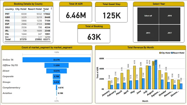 Hotel Bookking — dashboard de Operações em Power BI