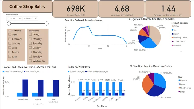 Ventas de Cafetería — panel de Ventas en Power BI