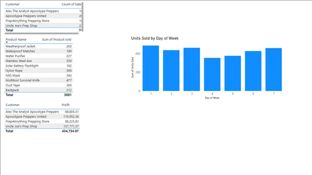 Columns representation using DAX — dashboard de Operações em Power BI
