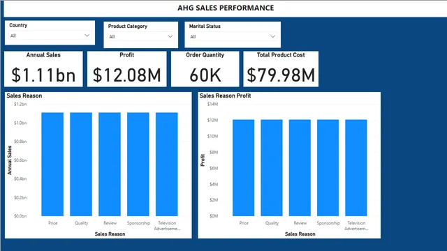 AHG Company — dashboard de Governança BI em Power BI